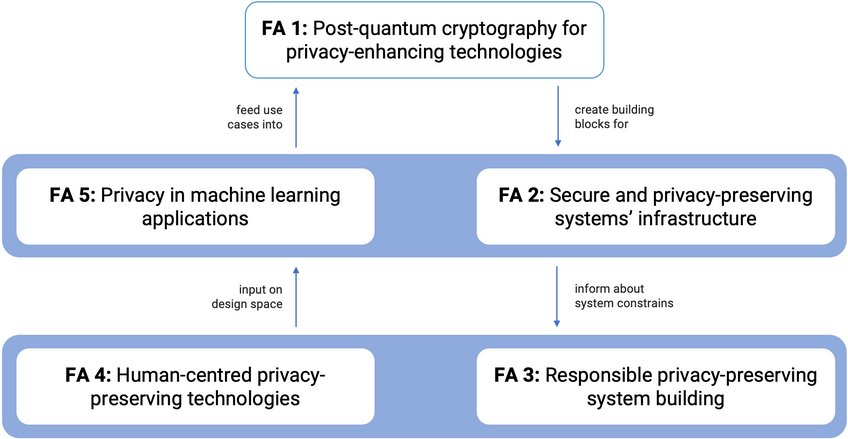 Focus Areas Interaction of focus areas with IMPRS