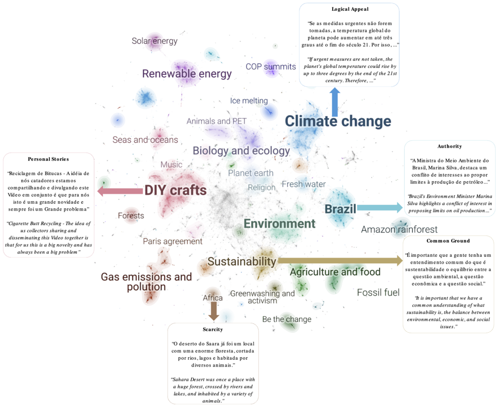 Topic distributions for the climate youtube discourse dataset. Discussion topics also influence the effectiveness of informational appeals. For instance, when videos address climate change in the context of Africa, scarcity emerges as a strong predictor of comment activity, even though it has minimal influence overall.
