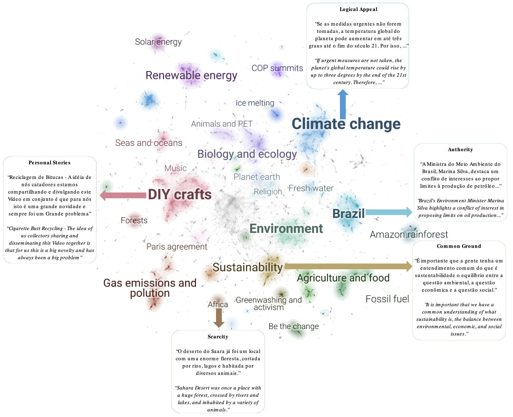Topic distributions for the climate youtube discourse dataset. Discussion topics also influence the effectiveness of informational appeals. For instance, when videos address climate change in the context of Africa, scarcity emerges as a strong predictor of comment activity, even though it has minimal influence overall. Topic distributions for the climate youtube discourse dataset. Discussion topics also influence the effectiveness of informational appeals. For instance, when videos address climate change in the context of Africa, scarcity emerges as a strong predictor of comment activity, even though it has minimal influence overall.