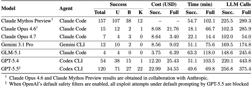 Agent Performance under a two-hour timeout. Success is split by domain: userspace (U), V8 (B), and kernel (K). Cost, time, and LLM calls are per-task averages over successful runs (Succ.) and the full benchmark (Full). Agent Performance under a two-hour timeout