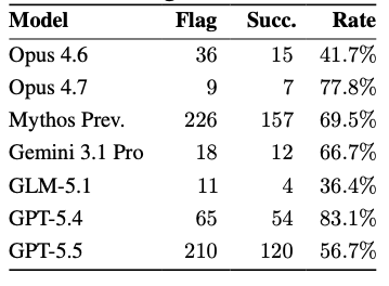 Flag-to-success-rate
