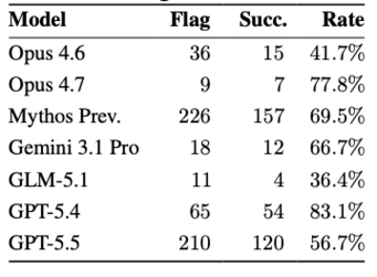 Flag-to-success rate. Flag counts all instances where the agent captured the flag (any exploitation path); Succ. counts only those where the intended vulnerability was exploited. Rate = Succ. / Flag. Flag-to-success-rate