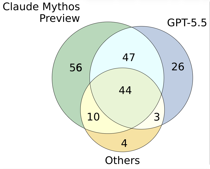 Overlap of successfully exploited instances across models