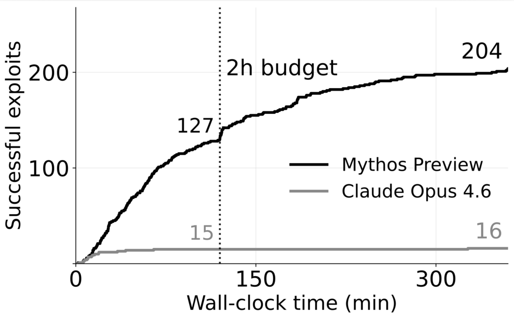 Cumulative successful exploits as the per-task time budget grows to six hours.
