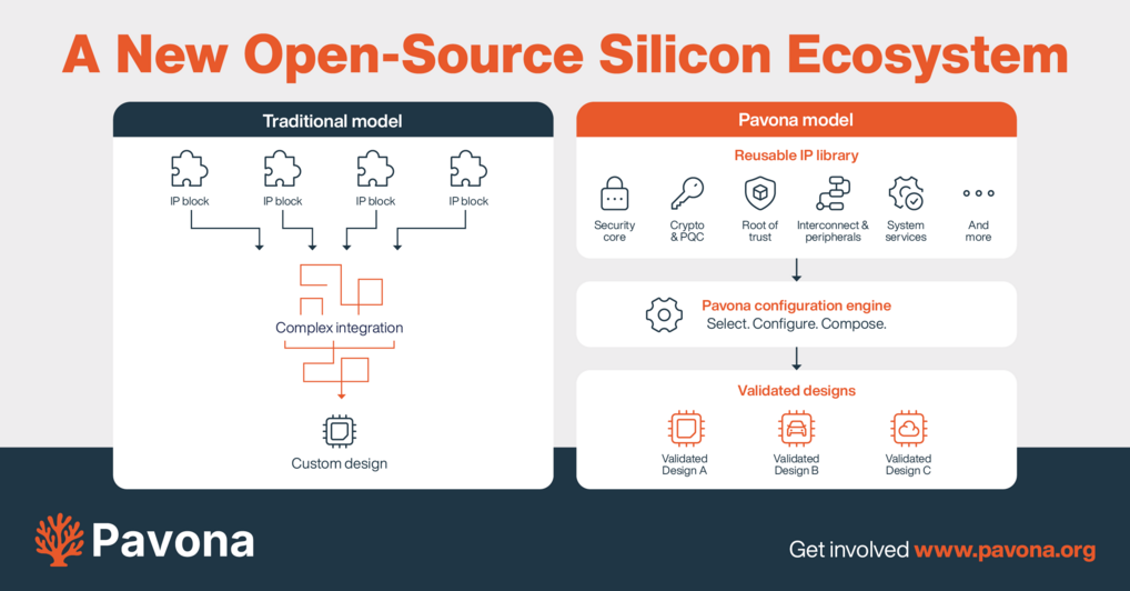 MPI-SP is part of the first open-source silicon distribution with production-grade post-quantum cryptography