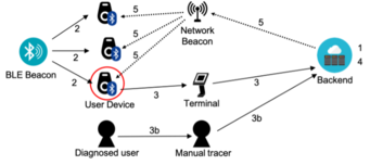 © PanCast’s architecture.1. Beacons and user devices are registered with the backend.2. User devices record encounters with BLE beacons.3. Diagnosed users or healthy volunteers may upload their history of encountered beacons to the backend via a terminal.3b. Optionally, health workers can manually feed inputs from users into the backend system.4. The backend updates the risk database with uploaded encounters.5. Risk information is periodically broadcast from the backend to network beacons, which broadcast the information to nearby user devices. © PanCast’s architecture.
1. Beacons and user devices are registered with the backend.
2. User devices record encounters with BLE beacons.
3. Diagnosed users or healthy volunteers may upload their history of encountered beacons to the backend via a terminal.
3b. Optionally, health workers can manually feed inputs from users into the backend system.
4. The backend updates the risk database with uploaded encounters.
5. Risk information is periodically broadcast from the backend to network beacons, which broadcast the information to nearby user devices.