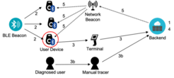 © PanCast’s architecture.
1. Beacons and user devices are registered with the backend.
2. User devices record encounters with BLE beacons.
3. Diagnosed users or healthy volunteers may upload their history of encountered beacons to the backend via a terminal.
3b. Optionally, health workers can manually feed inputs from users into the backend system.
4. The backend updates the risk database with uploaded encounters.
5. Risk information is periodically broadcast from the backend to network beacons, which broadcast the information to nearby user devices.