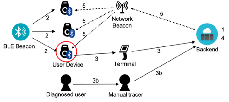 © PanCast’s architecture.
1. Beacons and user devices are registered with the backend.
2. User devices record encounters with BLE beacons.
3. Diagnosed users or healthy volunteers may upload their history of encountered beacons to the backend via a terminal.
3b. Optionally, health workers can manually feed inputs from users into the backend system.
4. The backend updates the risk database with uploaded encounters.
5. Risk information is periodically broadcast from the backend to network beacons, which broadcast the information to nearby user devices.