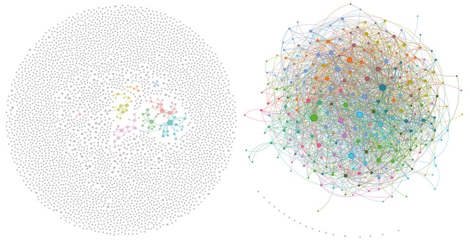 In this diagram, each dot represents a Telegram account. A line indicates that an account has replicated a comment from another account with the same wording. The diagram shows that propaganda accounts (right) behave very differently to normal accounts (left). They create networks that repost the same content over and over again.