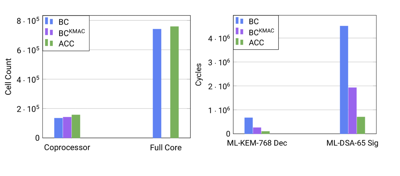 BCKMAC: BC with our KMAC interface.ACC: BCKMAC&nbsp;with our ISA extensions.