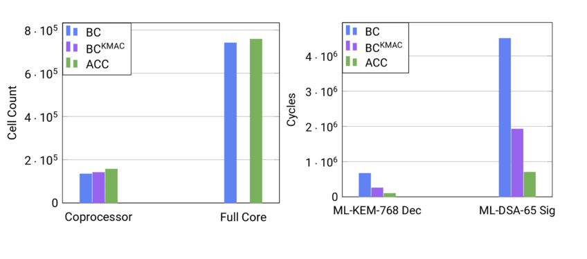 BCKMAC: BC with our KMAC interface.ACC: BCKMAC with our ISA extensions. BCKMAC: BC with our KMAC interface.ACC: BCKMAC with our ISA extensions.